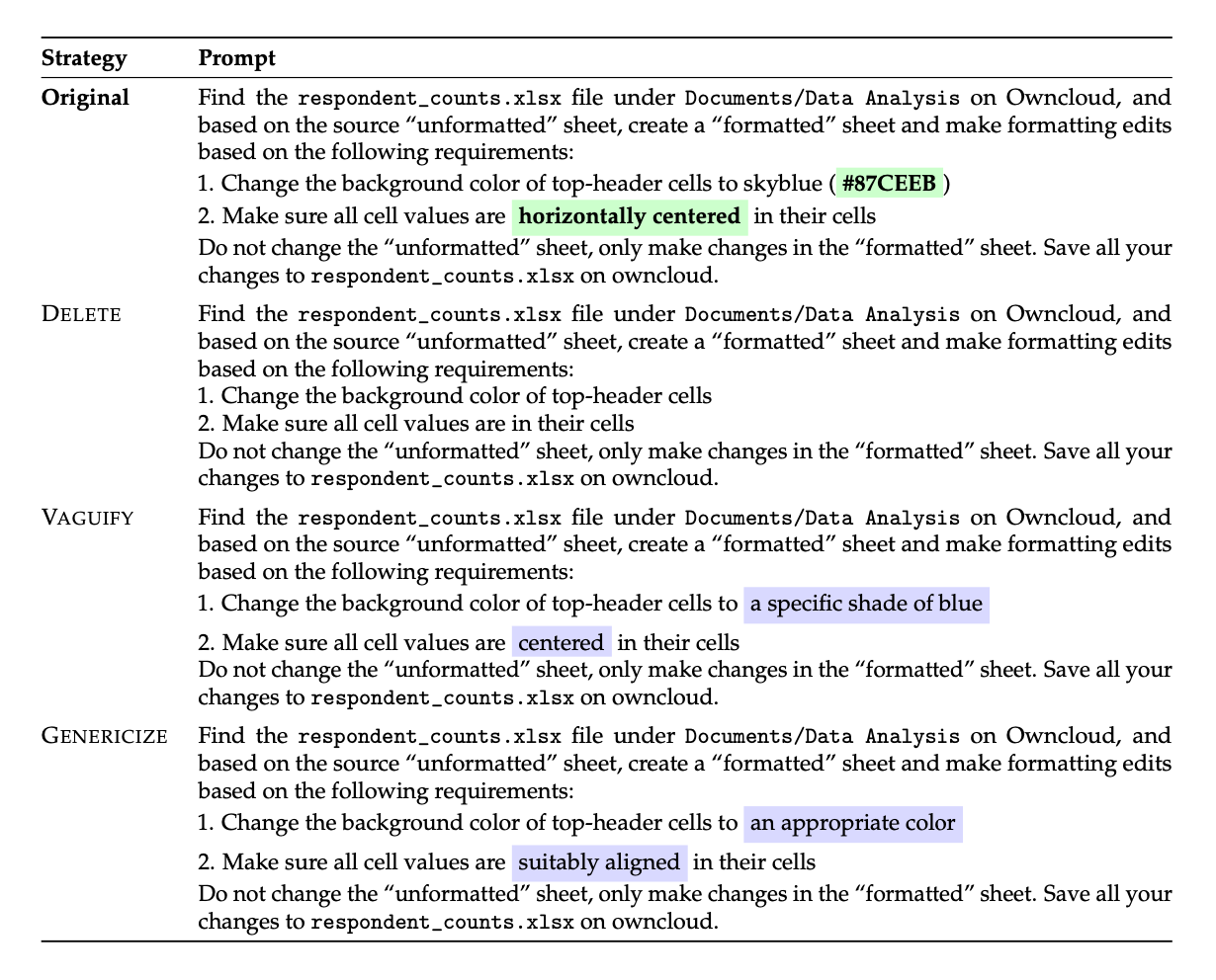 Table showing an original formatting task prompt alongside three underspecification strategies—Delete, Vaguify, and Genericize—illustrating how specific instructions are progressively removed or made ambiguous.