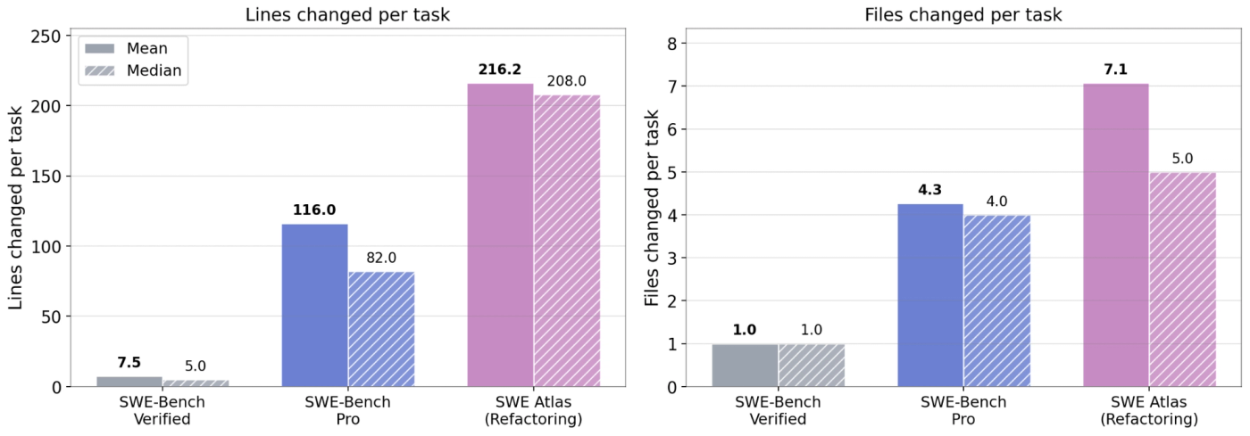 two graphs: lines changed per task and files changed per task