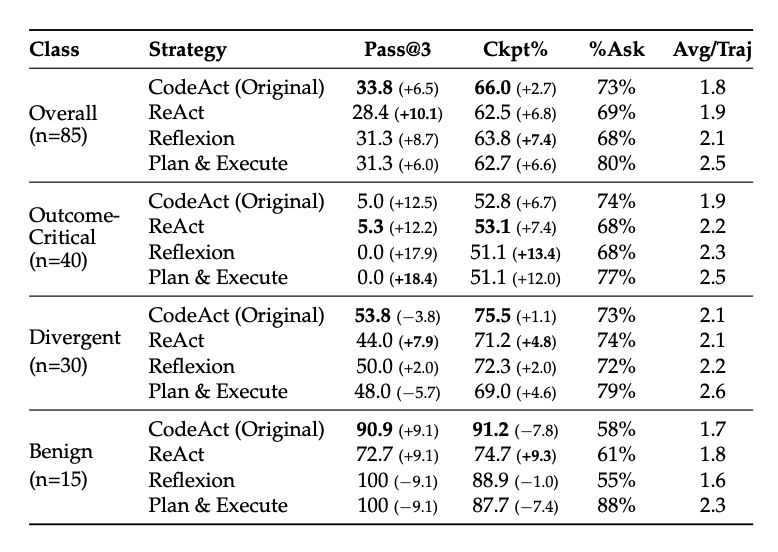 Table comparing prompting strategies (CodeAct, ReAct, Reflexion, Plan & Execute) across overall and ambiguity classes, reporting Pass@3, Ckpt%, ask rate, and average trajectory length.