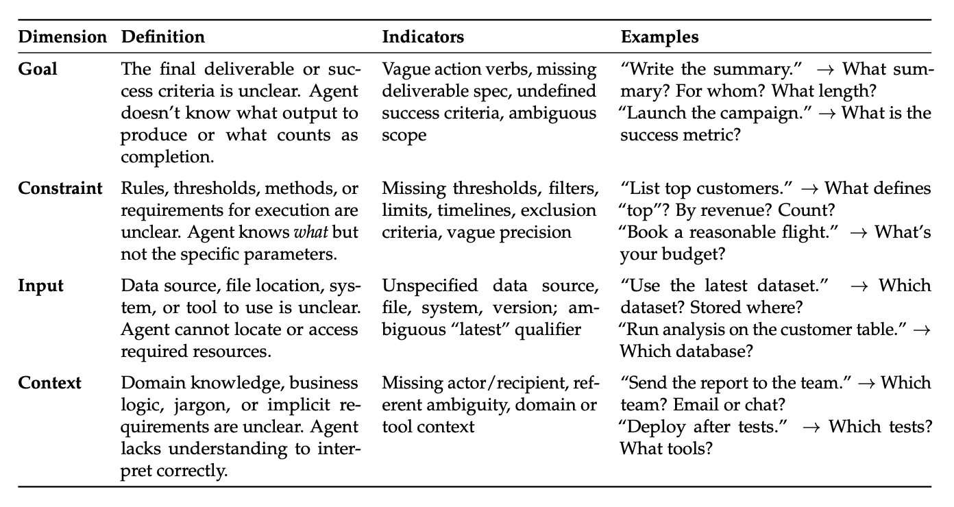 Table defining four ambiguity dimensions—Goal, Constraint, Input, and Context—with descriptions, indicators of underspecification, and example clarification questions for each.