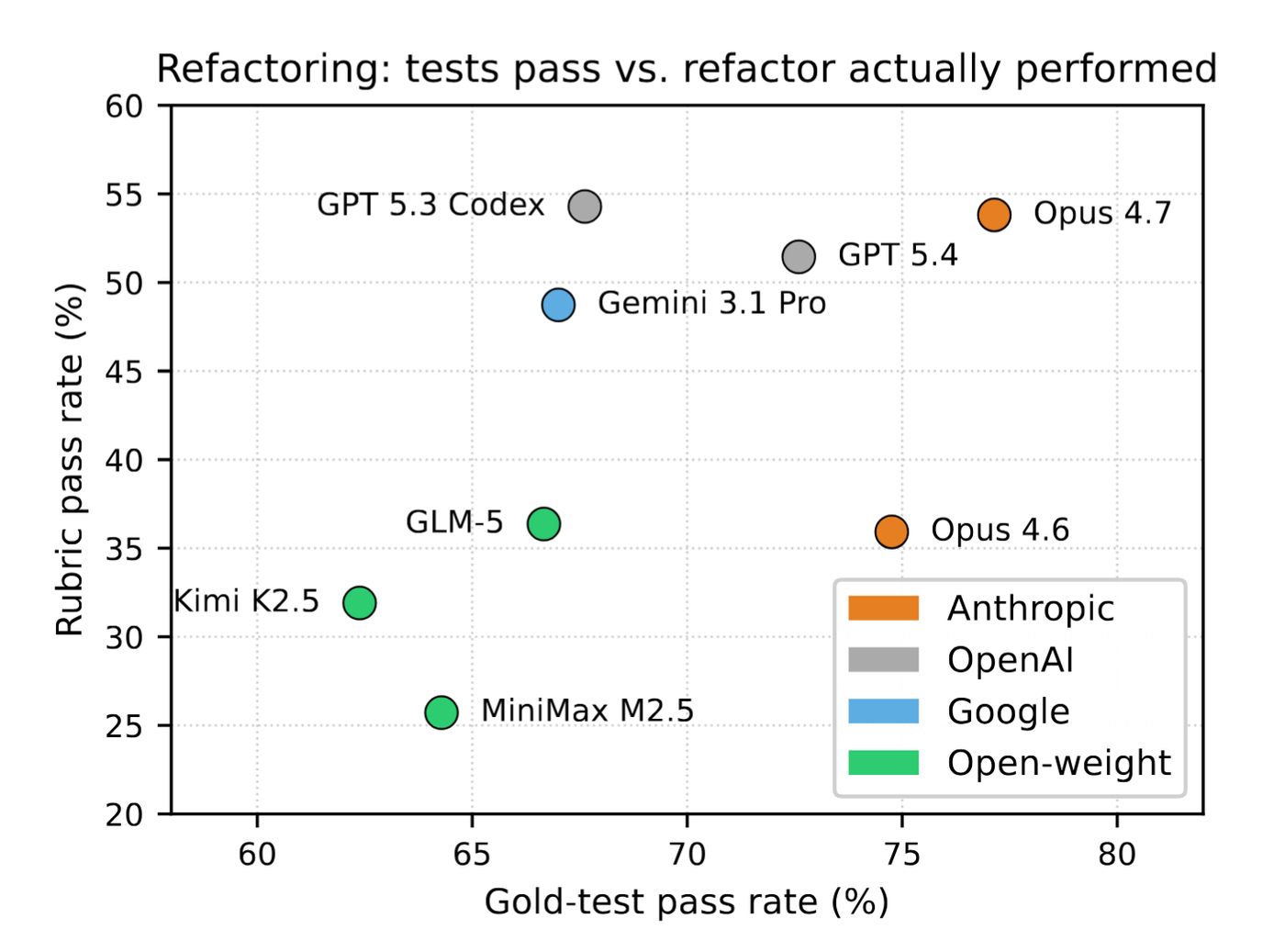 Refactoring: tests pass vs. refactor actually performed