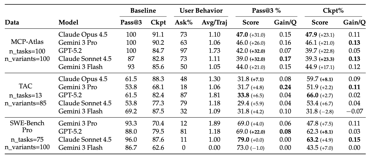 Table comparing model performance across MCP-Atlas, TAC, and SWE-Bench Pro, showing baseline metrics, clarification behavior (Ask%, Avg/Traj), and gains in Pass@3 and Ckpt% under underspecification.
