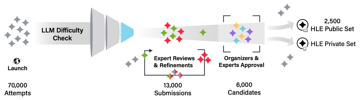 Dataset creation pipeline for HLE