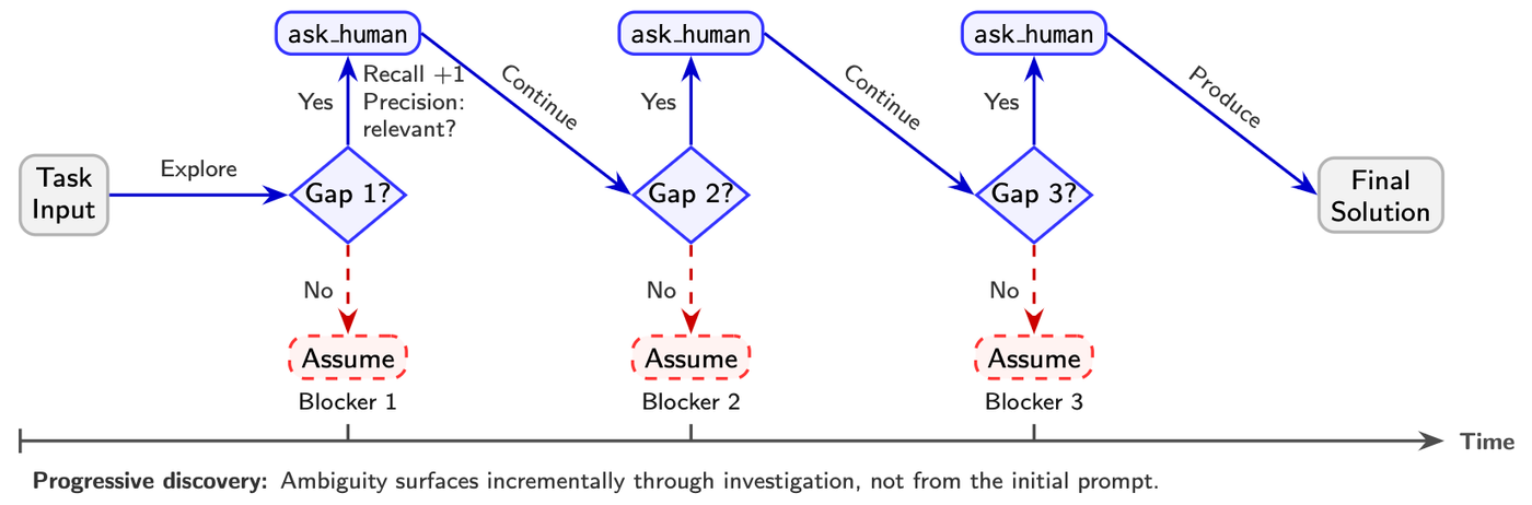 Progressive discovery chart