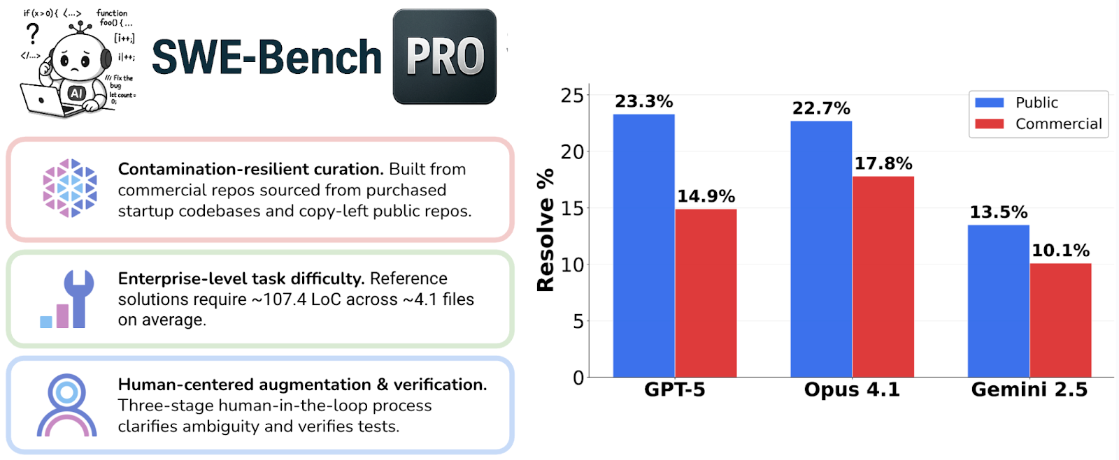 SWE-Bench Pro 소개 도식 옆에 GPT-5, Opus 4.1, 제미나이 2.5의 공개 과제와 상용 과제 해결률을 짝지어 그린 막대그래프. GPT-5는 23.3%와 14.9%, Opus 4.1은 22.7%와 17.8%, 제미나이 2.5는 13.5%와 10.1%입니다.