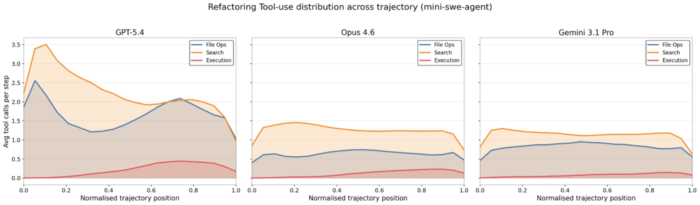 Refactoring Tool-use distribution across trajectory (mini-swe-agent)