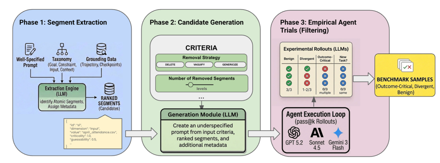 Three-phase LHAW pipeline: (1) extract and rank critical prompt segments, (2) generate underspecified variants by selectively removing information, and (3) run empirical agent trials to classify tasks as outcome-critical, divergent, or benign for benchmark release.
