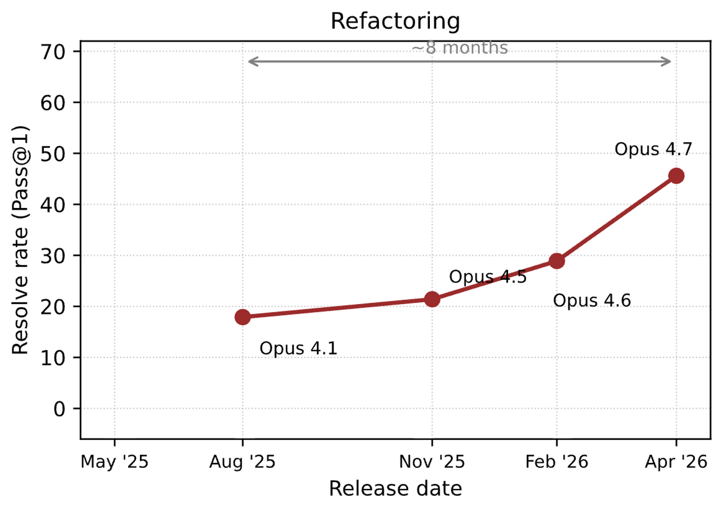 Refactoring scores over time