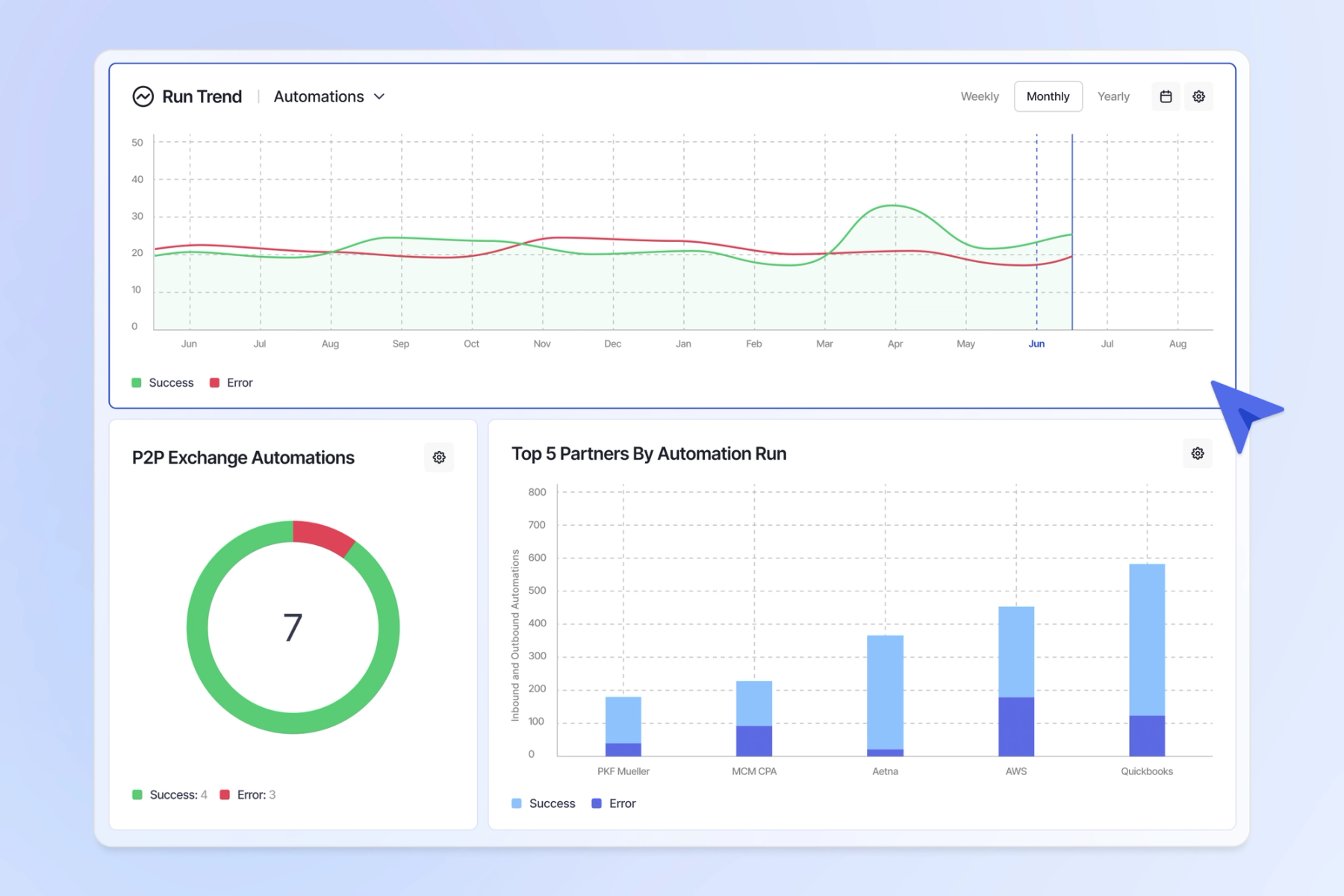 View of charts seen within Adeptia Automate