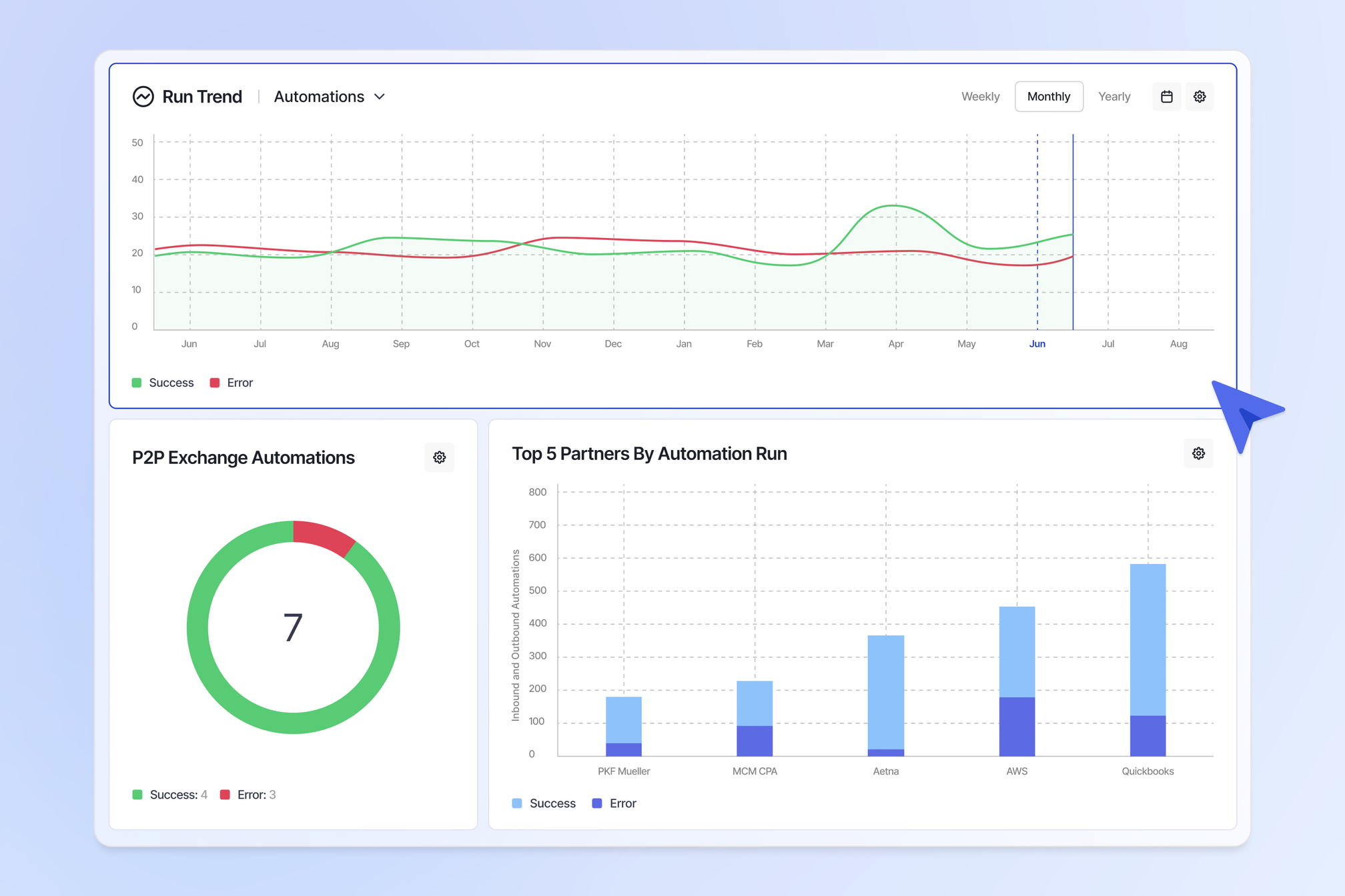 View of charts seen within Adeptia Automate