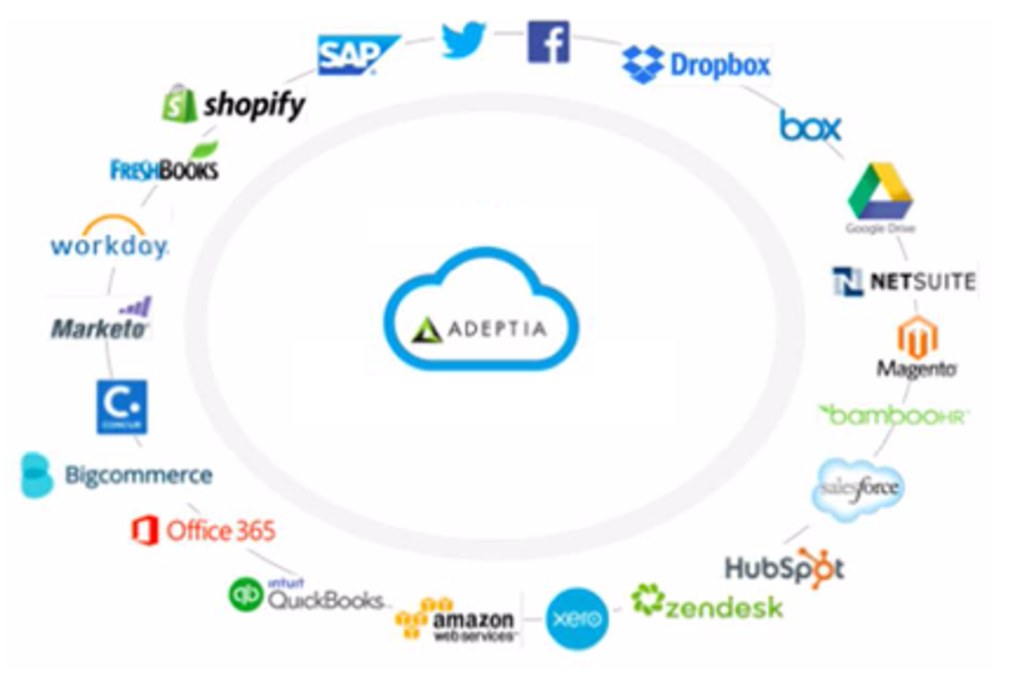 Any-to-Any Integration: Your Integration Strategy Won’t Work if You Don’t Have this Capability