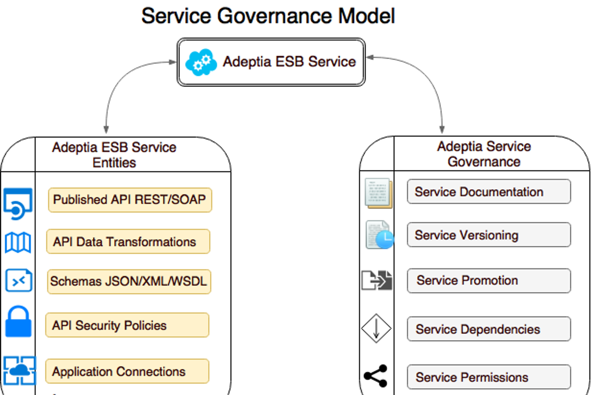 Adeptia Service Governance Model