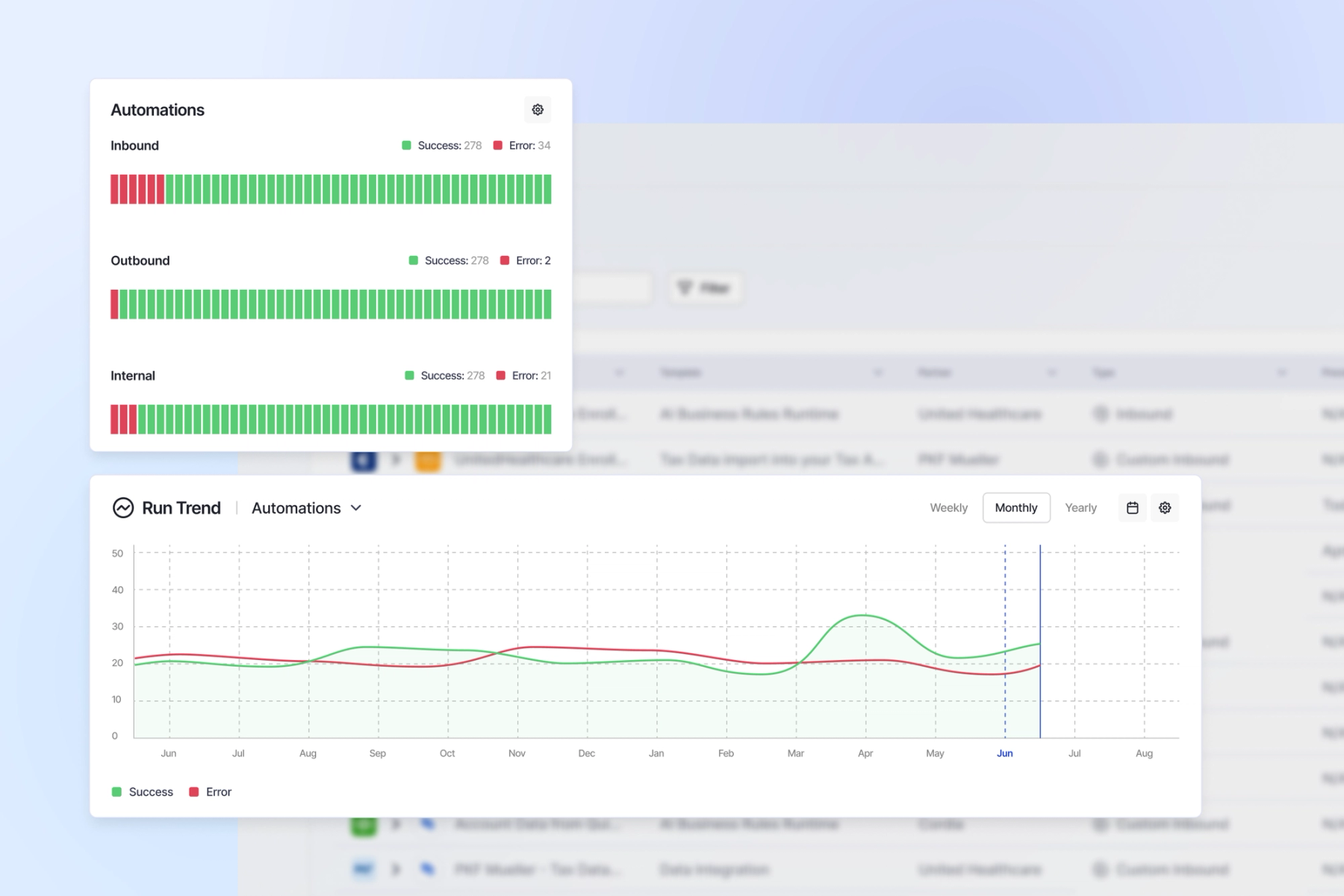 A screen displaying charts showing error visibility in Adeptia Automate