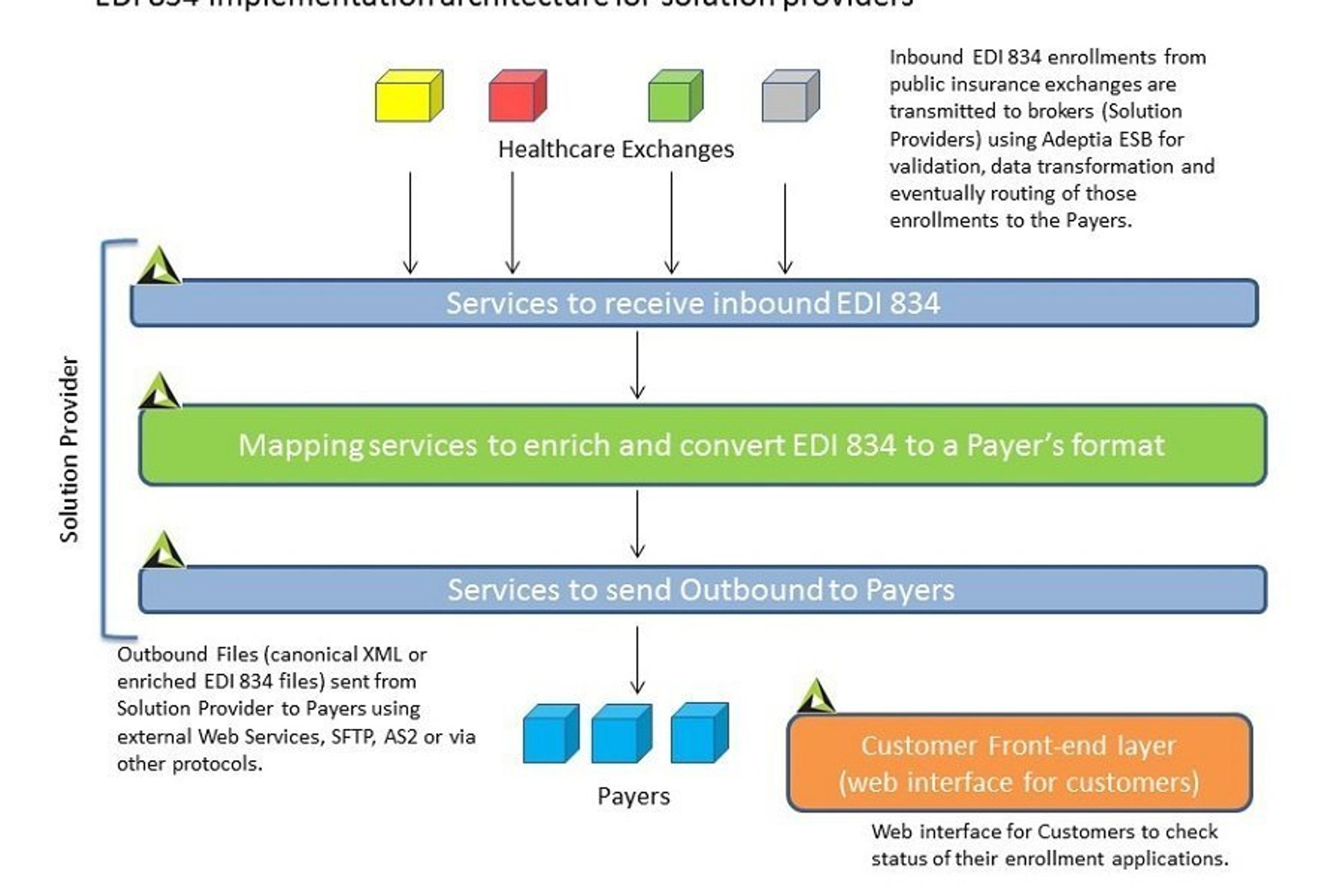 EDI_834_Architecture_Design