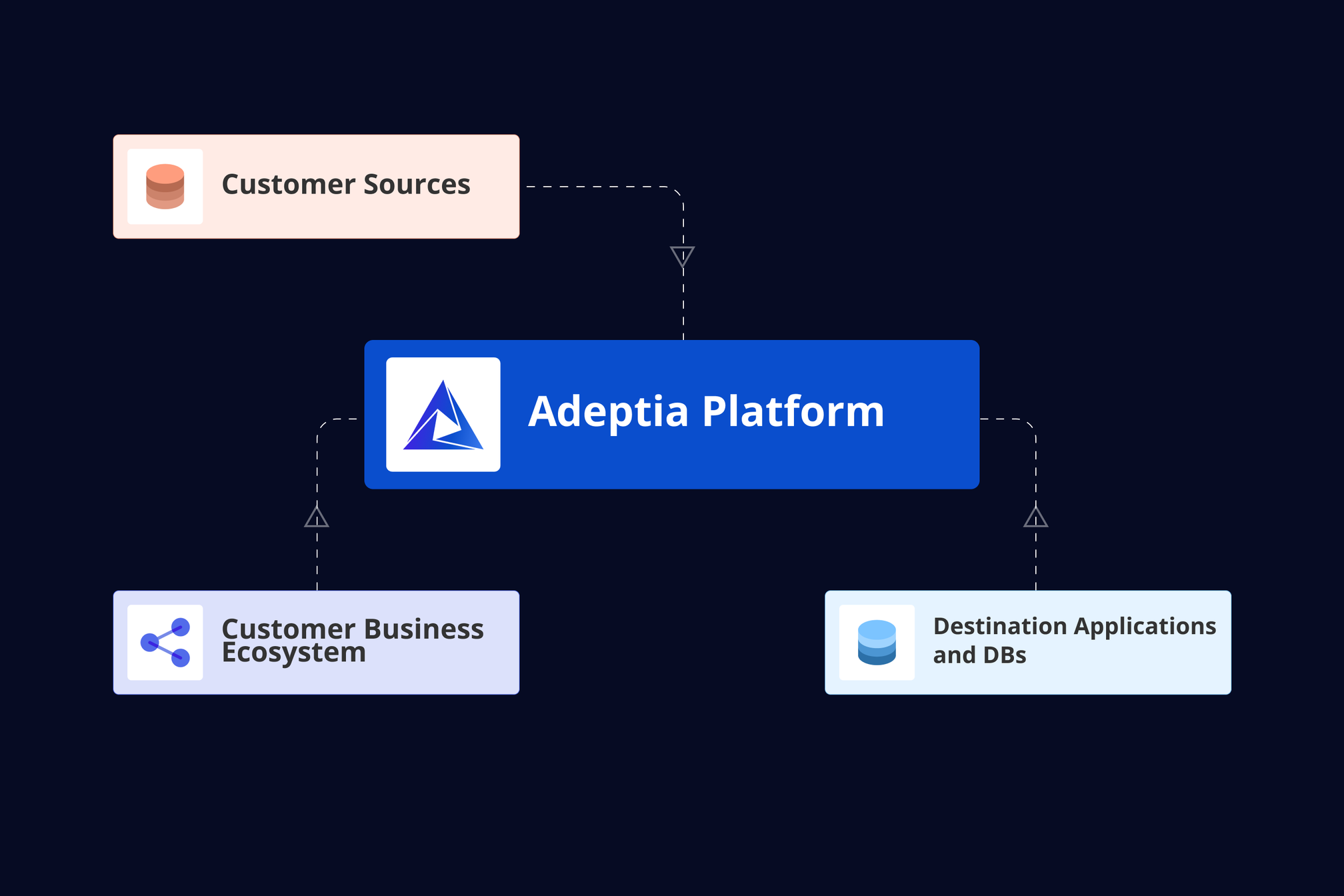 Adeptia Platform as a simplified rendering of Hybrid deployment