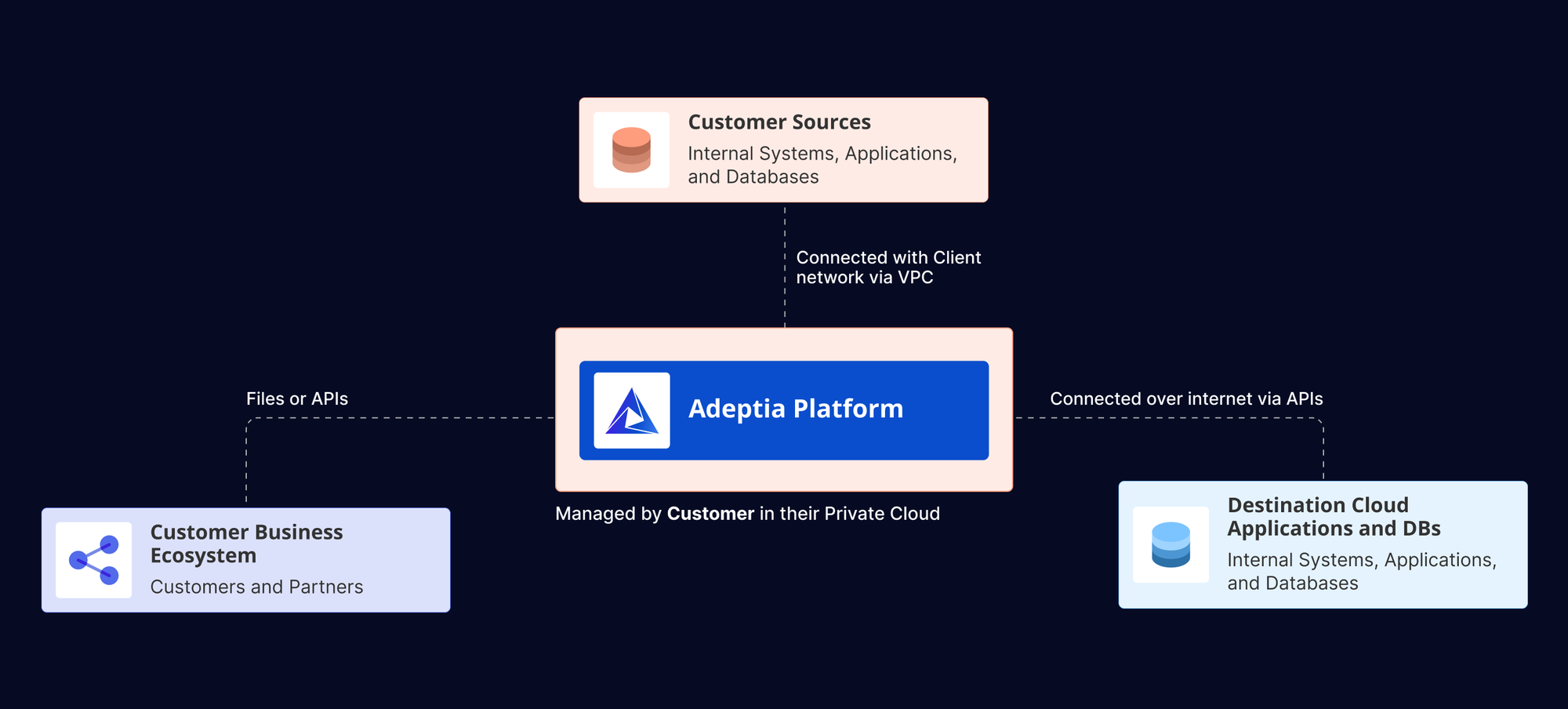 Adeptia Deployment options depicting a hybrid deployment