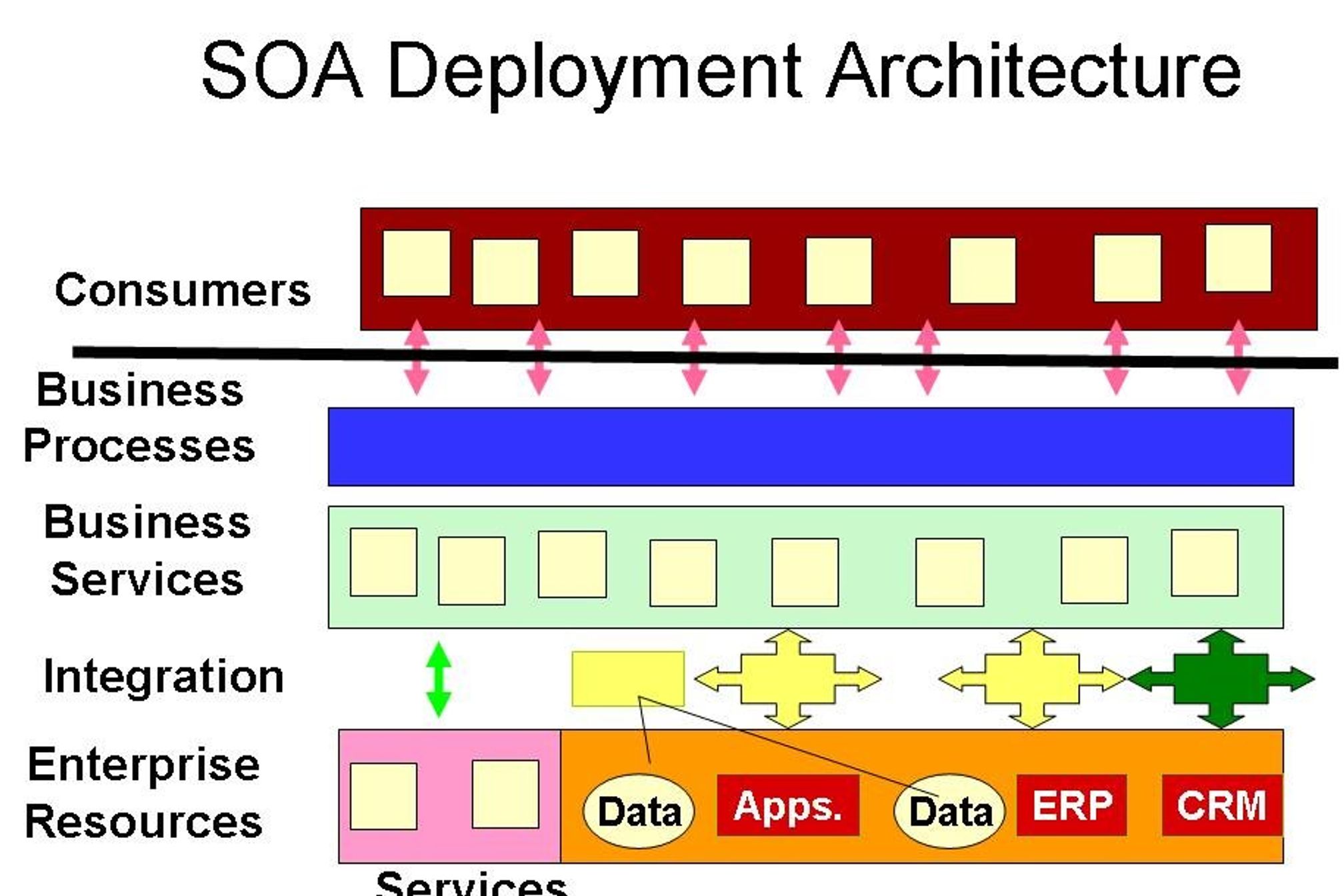 SOA_Deployment_Architecture_0