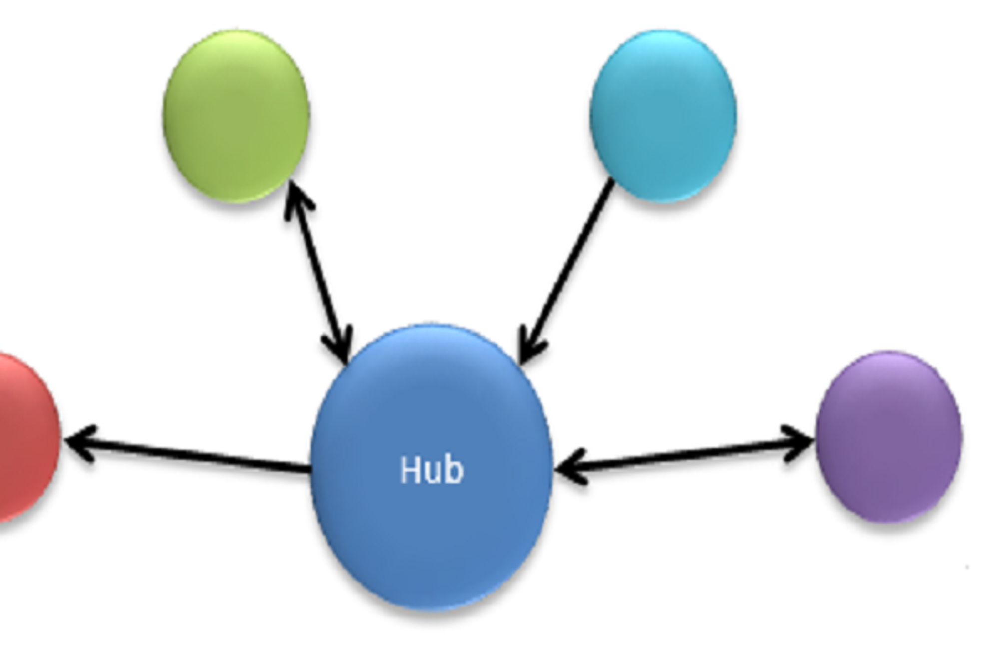Hub & Spoke Model Reduces Point-to-Point Integration Pain for Enterprises