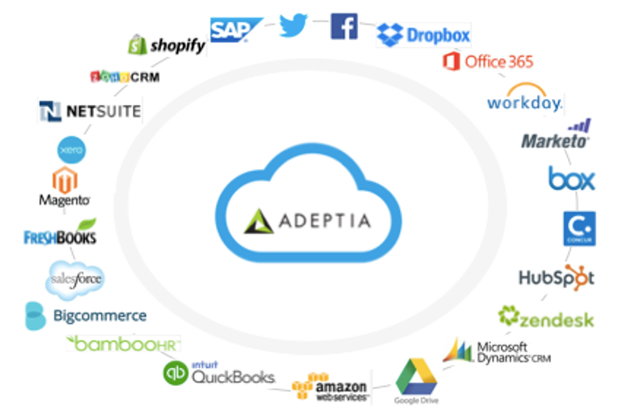 How Adeptia Connect Empowers Citizen Integrators?