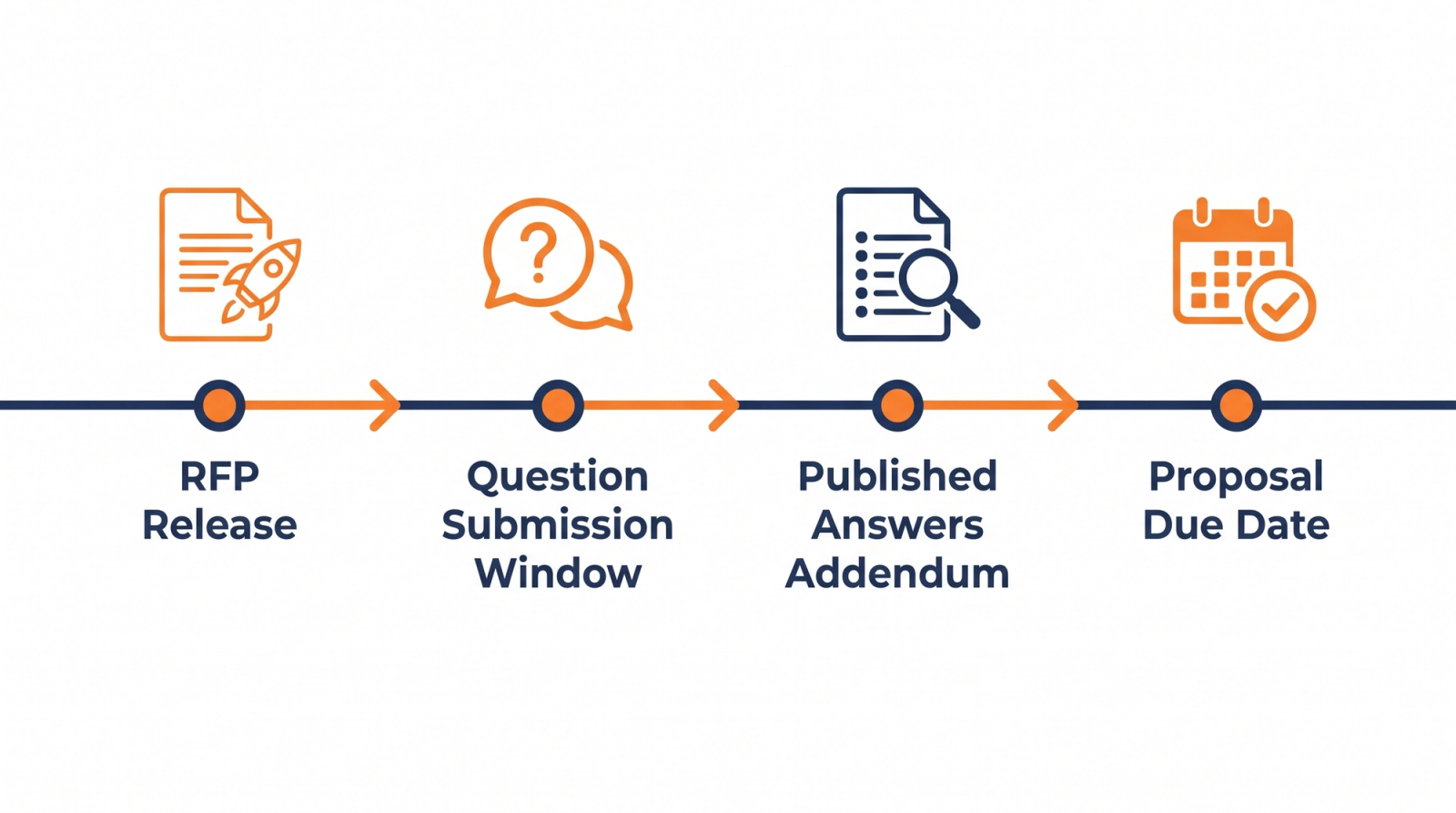 Flat timeline showing RFP release, question window, published answers addendum, and proposal due date