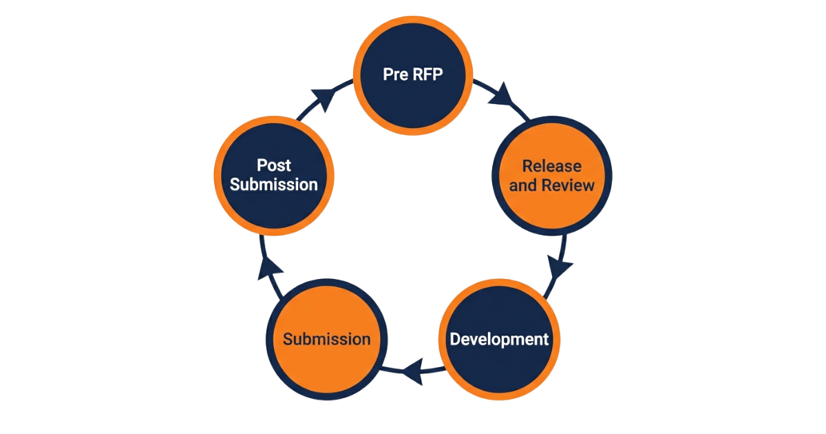 Circular diagram showing five connected RFP lifecycle phases