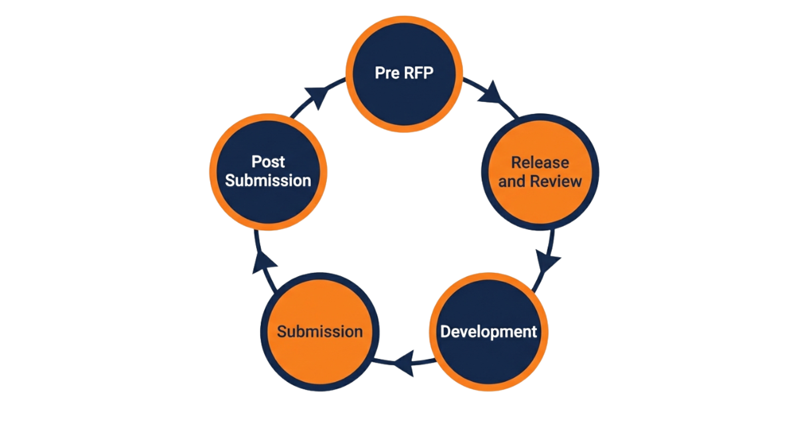 Circular diagram showing five connected RFP lifecycle phases