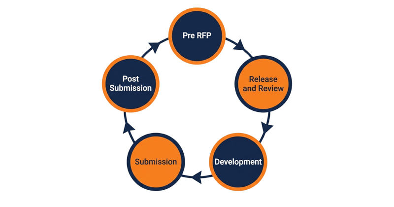 RFP Response Lifecycle: 5 Phases Explained | RocketDocs