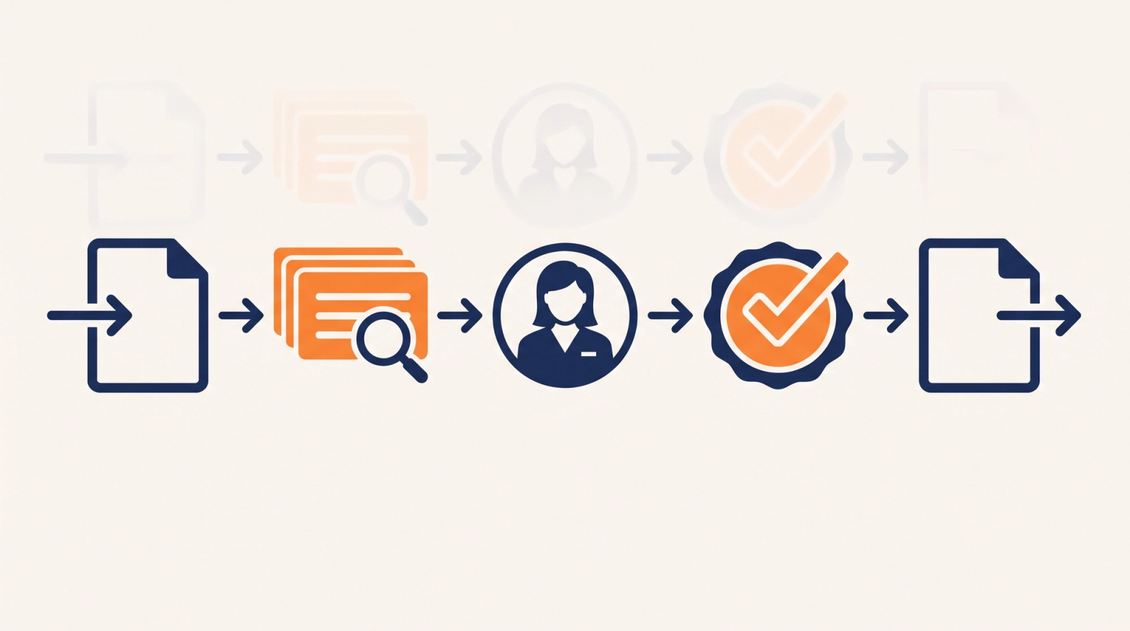 Workflow diagram showing a question moving from a content library to expert review, approval, and export