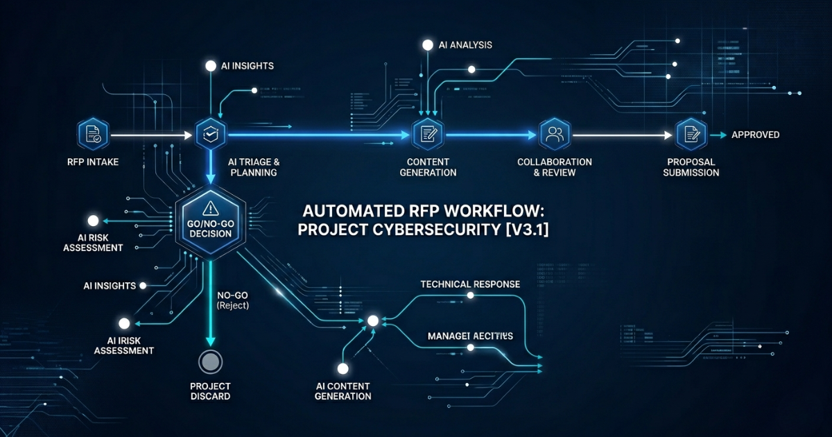 Automated RFP workflow diagram showing AI triage, go/no-go decision, content generation, collaboration, and proposal submission stages