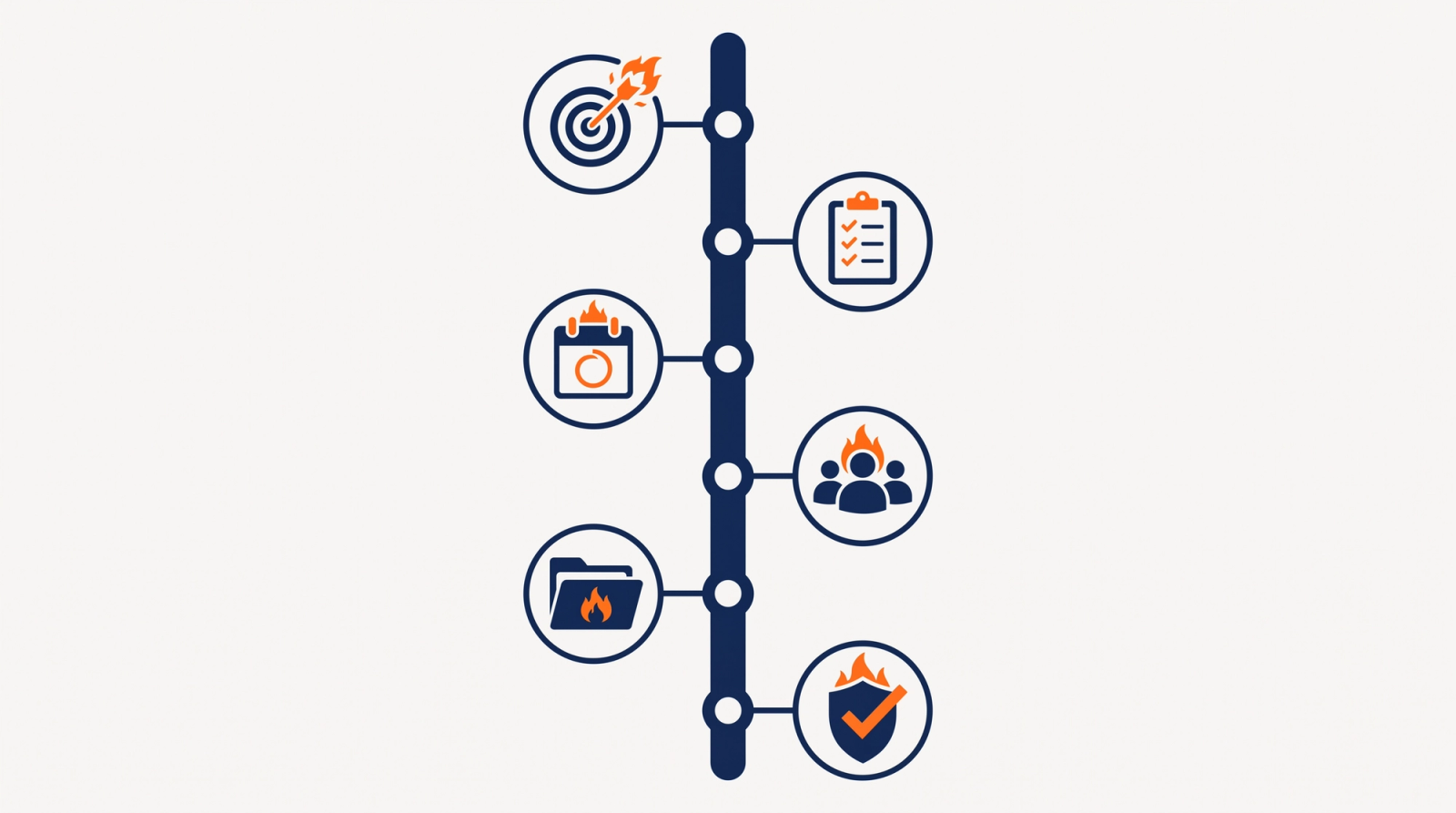 Vertical six-step timeline infographic with icons for target, checklist, calendar, people, folder, and shield