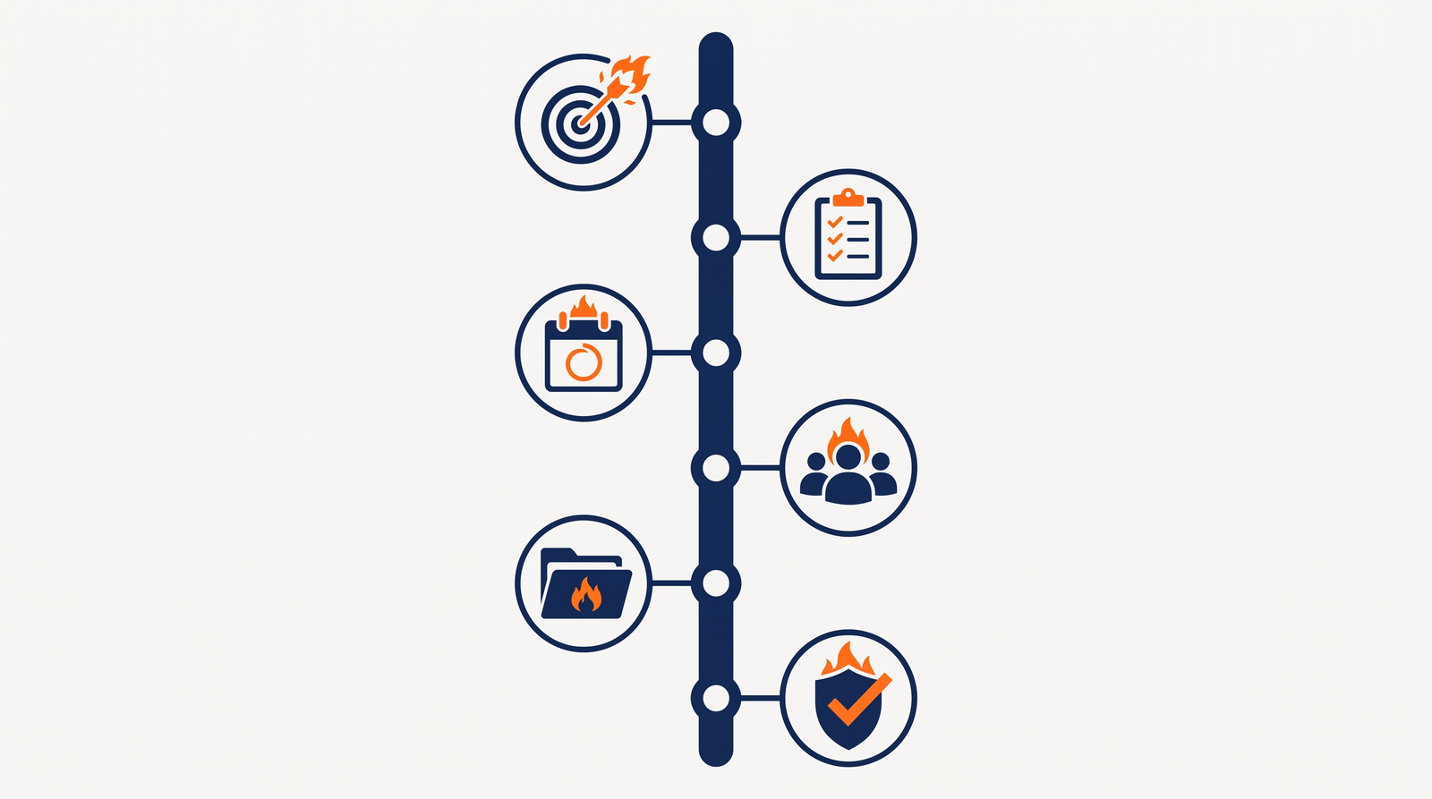 Vertical six-step timeline infographic with icons for target, checklist, calendar, people, folder, and shield