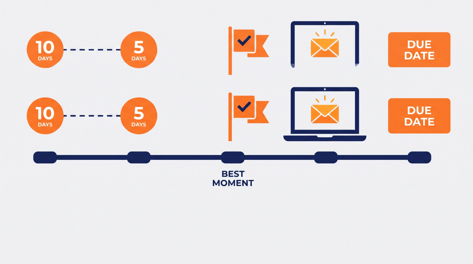 Timeline counting down to a proposal due date with a flag marking the best time to send a request
