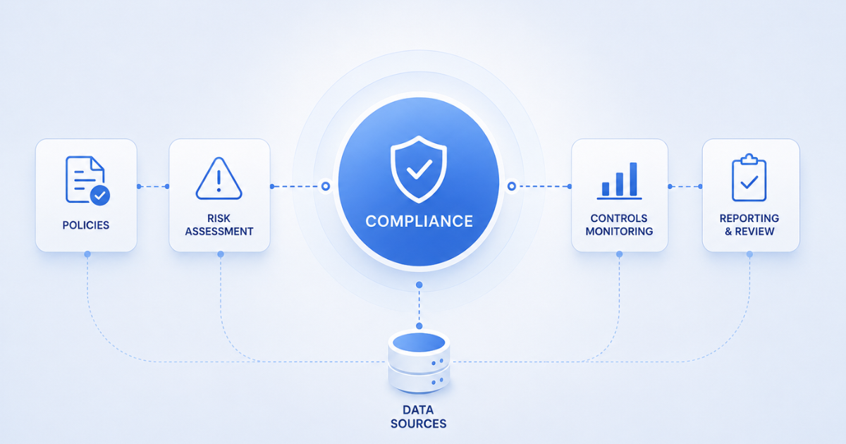 Diagram showing compliance framework connecting policies, risk assessment, controls monitoring, and reporting
