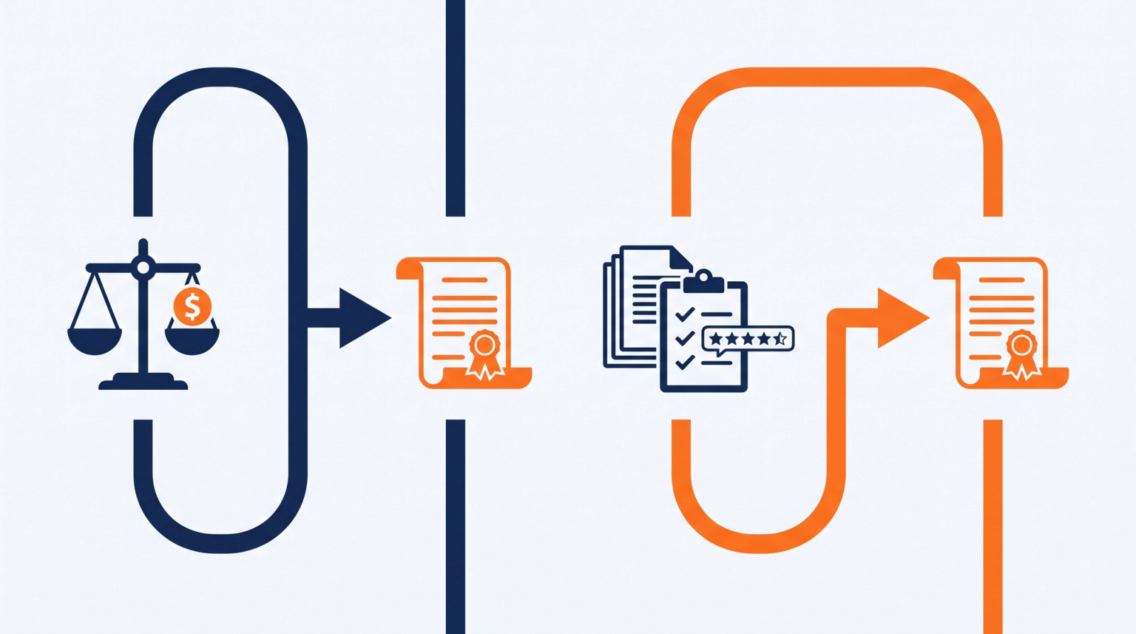 Two award paths compared: a price-only decision versus a scored evaluation of documents and quality