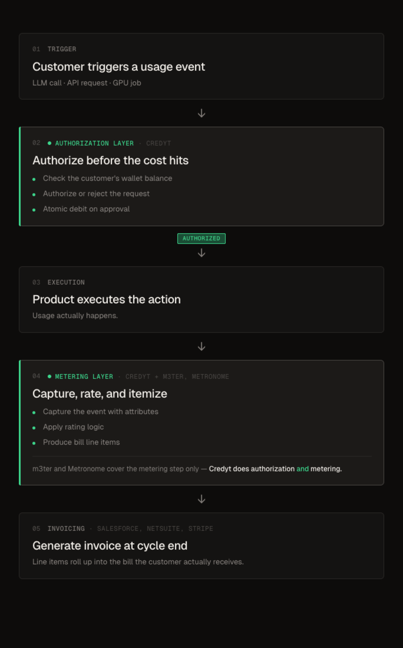 Usage-based Billing Flow