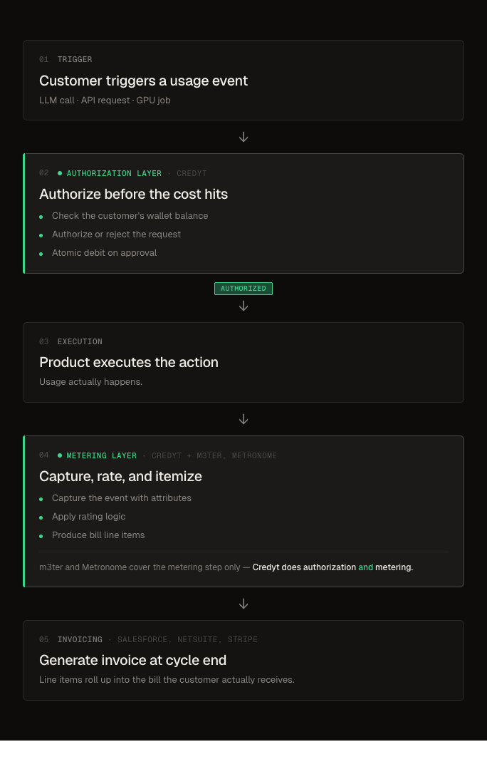 Usage-based Billing Flow