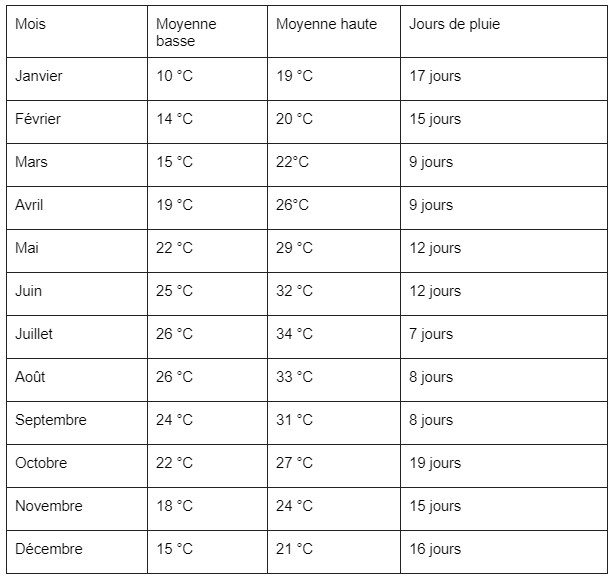 Tableau récapitulatif du climat à Taïwan mois par mois