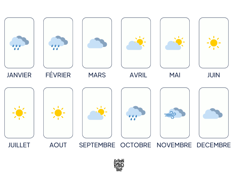 illustration du climat en Irlande mois par mois