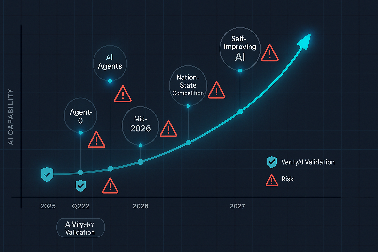 AI Capability Milestones Timeline (2025-2027)