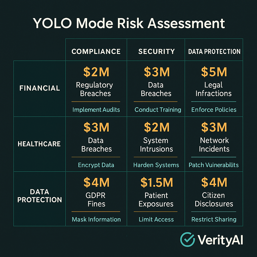 YOLO Mode Risk Assessment Matrix
