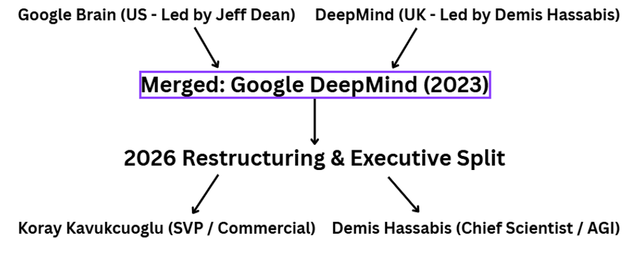 Diagram showing the merger of Google Brain and DeepMind into Google DeepMind in 2023, followed by the 2026 executive split between Koray Kavukcuoglu for Commercial Operations and Demis Hassabis for AGI Research.