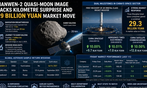 Tianwen 2 Quasi Moon Kamo'oalewa Image, 1km Navigation Data, and China's 29 Billion Yuan Space Stocks Market Move