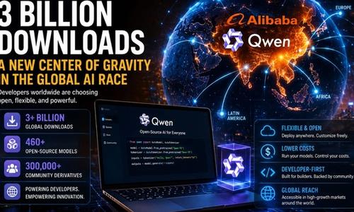 Alibaba's Open-Source AI Downloads Surpass 3 Billion, Overtaking Meta and Google