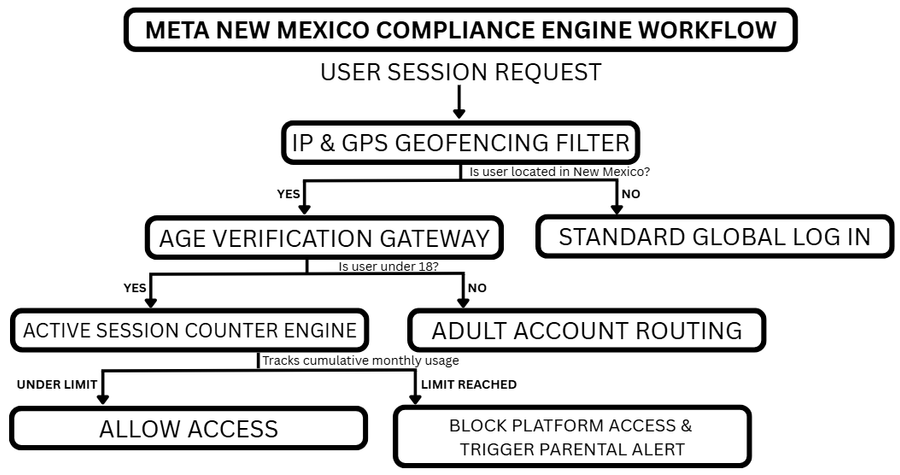 Flowchart titled "Meta New Mexico Compliance Engine Workflow" illustrating how user access is processed under New Mexico-specific compliance rules. The workflow begins with a user session request, followed by IP and GPS geofencing. Users outside New Mexico proceed with standard login, while users inside the state undergo age verification. Adult users receive normal account access, whereas users under 18 are monitored by an active session counter. Access is allowed if usage remains below the monthly limit; otherwise, platform access is blocked and a parental alert is triggered.
