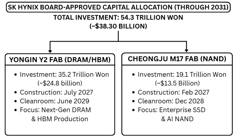 Infographic summarizing SK Hynix's board-approved capital allocation through 2031, showing a total investment of 54.3 trillion won ($38.3 billion) split between the Yongin Y2 DRAM/HBM fabrication plant and the Cheongju M17 NAND fabrication plant, including investment amounts, construction timelines, cleanroom completion targets, and production focus.