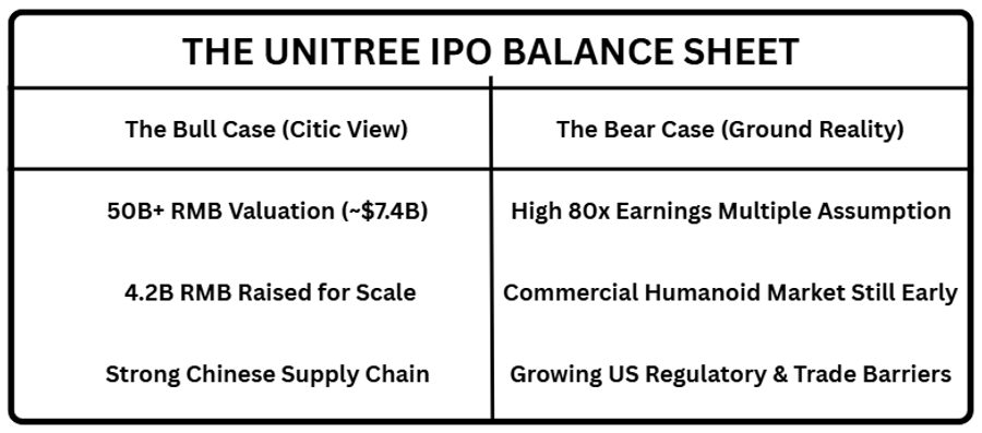 Comparison chart titled "The Unitree IPO Balance Sheet" contrasting the bullish investment outlook with key risks. The left column highlights a projected valuation above 50 billion RMB ($7.4 billion), 4.2 billion RMB in planned fundraising, and China's strong robotics supply chain. The right column outlines concerns including an 80x earnings valuation, the early-stage humanoid robot market, and increasing U.S. trade and regulatory restrictions.