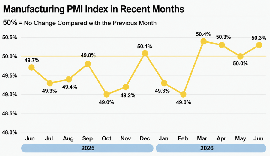 Line chart showing China's Manufacturing PMI trend from June 2025 to June 2026, with the PMI rising to 50.3% in June 2026, indicating a return to expansion and stronger manufacturing activity.