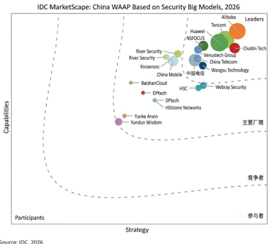 IDC MarketScape: China WAAP Based on Security Big Models, 2026