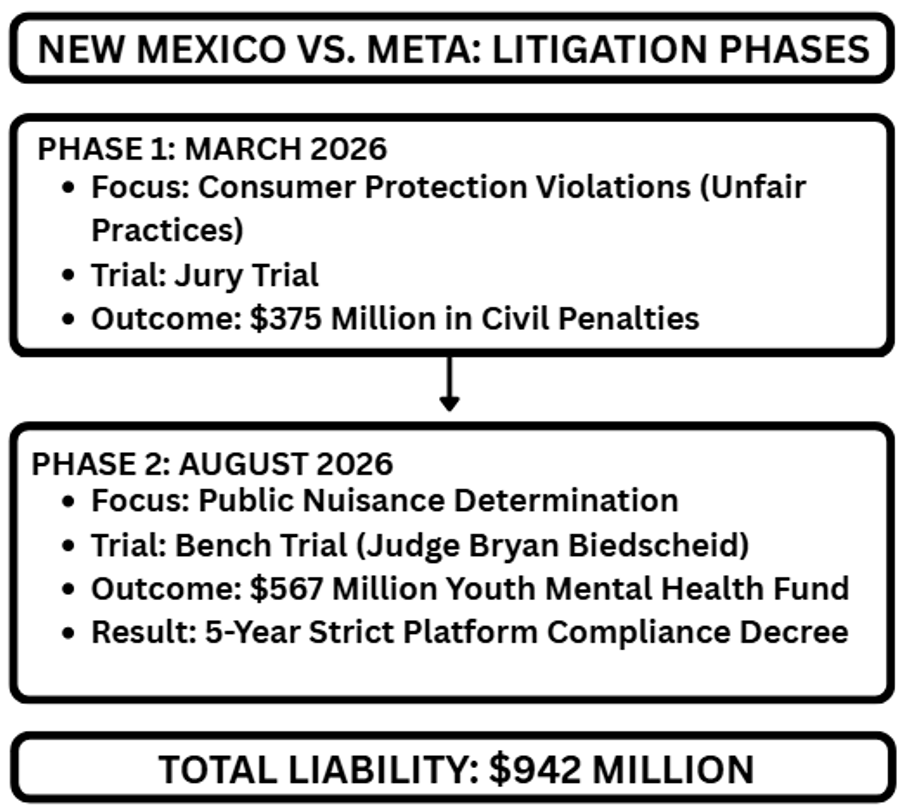 Timeline infographic titled "New Mexico vs. Meta: Litigation Phases" showing two stages of the lawsuit. Phase 1 (March 2026) focused on consumer protection violations, resulting in a jury trial and $375 million in civil penalties. Phase 2 (August 2026) addressed public nuisance claims, leading to a bench trial, a $567 million youth mental health fund, and a five-year platform compliance decree. The infographic concludes with a total liability of $942 million.