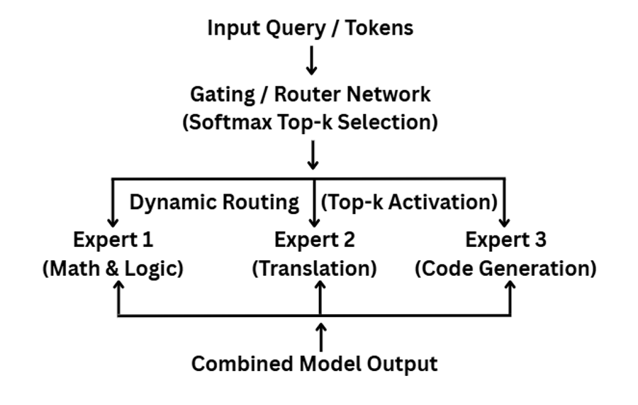 Diagram illustrating the Mixture-of-Experts (MoE) neural network architecture, showing an input query routed by a gating network to specialized experts for math, translation, and code generation to produce a combined model output.